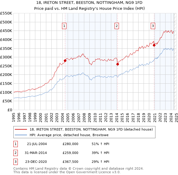 18, IRETON STREET, BEESTON, NOTTINGHAM, NG9 1FD: Price paid vs HM Land Registry's House Price Index