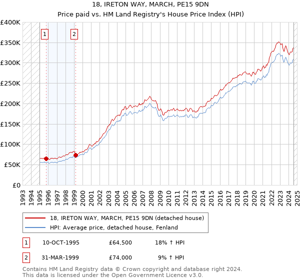 18, IRETON WAY, MARCH, PE15 9DN: Price paid vs HM Land Registry's House Price Index