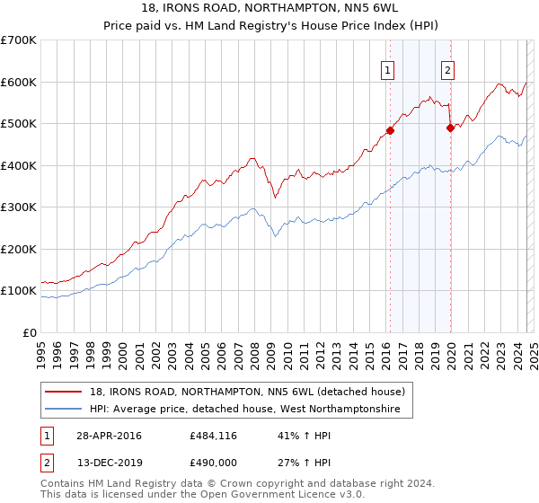 18, IRONS ROAD, NORTHAMPTON, NN5 6WL: Price paid vs HM Land Registry's House Price Index