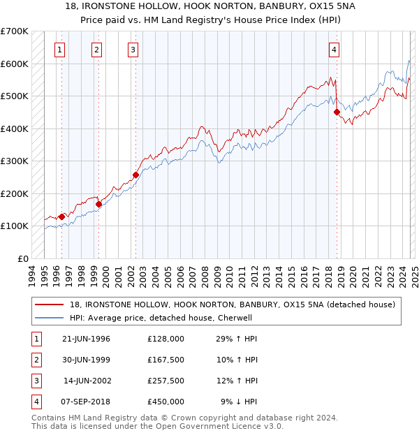 18, IRONSTONE HOLLOW, HOOK NORTON, BANBURY, OX15 5NA: Price paid vs HM Land Registry's House Price Index