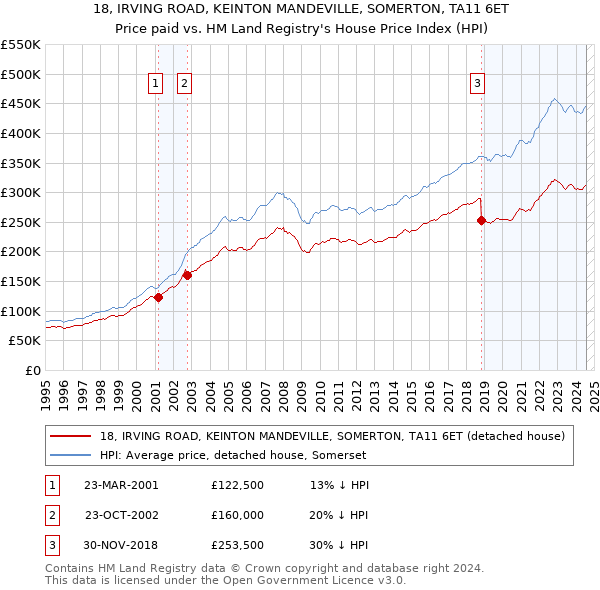 18, IRVING ROAD, KEINTON MANDEVILLE, SOMERTON, TA11 6ET: Price paid vs HM Land Registry's House Price Index