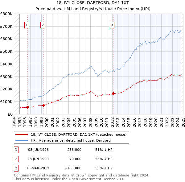 18, IVY CLOSE, DARTFORD, DA1 1XT: Price paid vs HM Land Registry's House Price Index