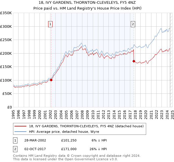 18, IVY GARDENS, THORNTON-CLEVELEYS, FY5 4NZ: Price paid vs HM Land Registry's House Price Index