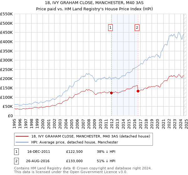 18, IVY GRAHAM CLOSE, MANCHESTER, M40 3AS: Price paid vs HM Land Registry's House Price Index