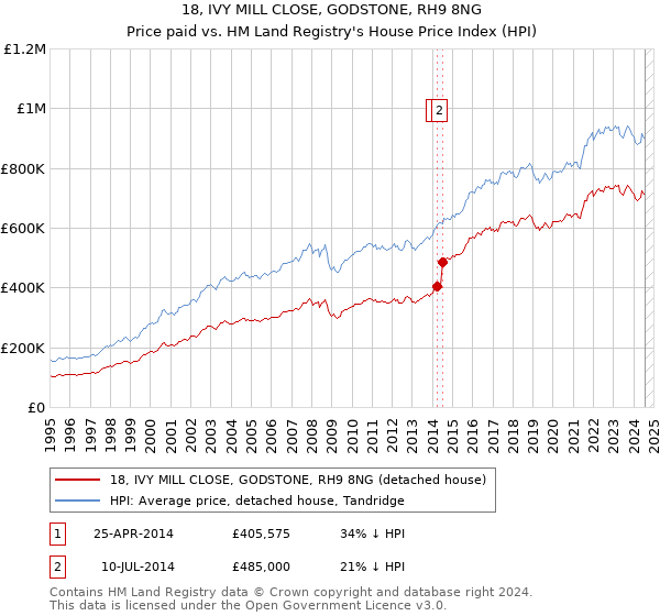 18, IVY MILL CLOSE, GODSTONE, RH9 8NG: Price paid vs HM Land Registry's House Price Index