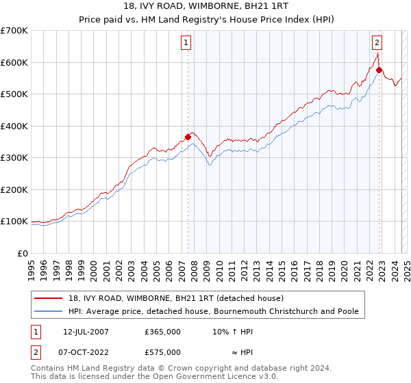 18, IVY ROAD, WIMBORNE, BH21 1RT: Price paid vs HM Land Registry's House Price Index