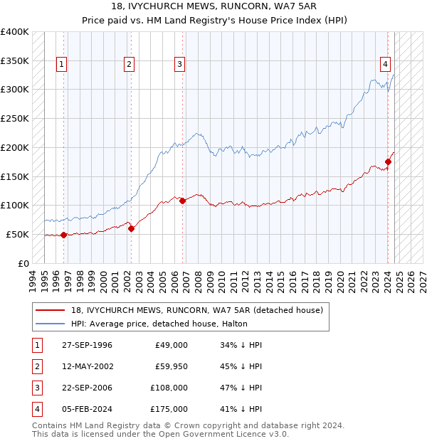 18, IVYCHURCH MEWS, RUNCORN, WA7 5AR: Price paid vs HM Land Registry's House Price Index