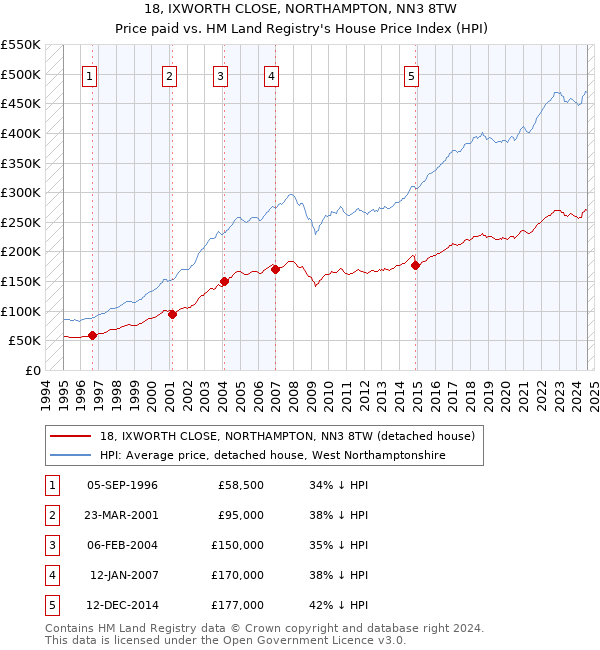 18, IXWORTH CLOSE, NORTHAMPTON, NN3 8TW: Price paid vs HM Land Registry's House Price Index