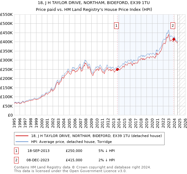 18, J H TAYLOR DRIVE, NORTHAM, BIDEFORD, EX39 1TU: Price paid vs HM Land Registry's House Price Index