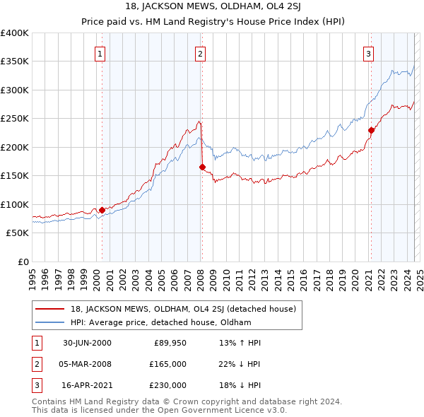 18, JACKSON MEWS, OLDHAM, OL4 2SJ: Price paid vs HM Land Registry's House Price Index