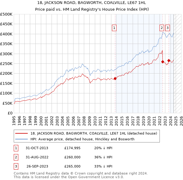 18, JACKSON ROAD, BAGWORTH, COALVILLE, LE67 1HL: Price paid vs HM Land Registry's House Price Index