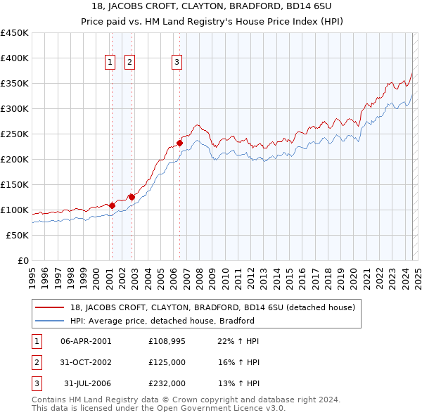 18, JACOBS CROFT, CLAYTON, BRADFORD, BD14 6SU: Price paid vs HM Land Registry's House Price Index