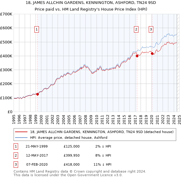 18, JAMES ALLCHIN GARDENS, KENNINGTON, ASHFORD, TN24 9SD: Price paid vs HM Land Registry's House Price Index