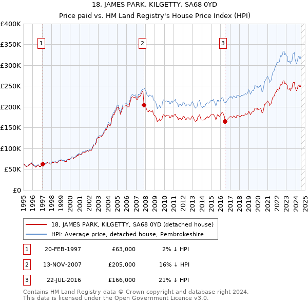 18, JAMES PARK, KILGETTY, SA68 0YD: Price paid vs HM Land Registry's House Price Index