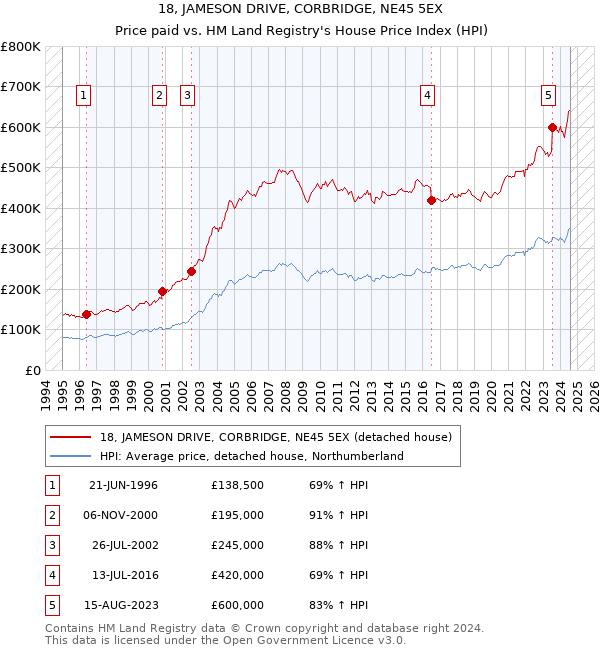 18, JAMESON DRIVE, CORBRIDGE, NE45 5EX: Price paid vs HM Land Registry's House Price Index