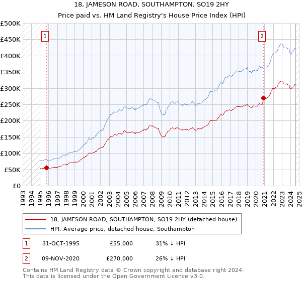 18, JAMESON ROAD, SOUTHAMPTON, SO19 2HY: Price paid vs HM Land Registry's House Price Index