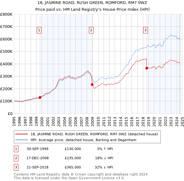 18, JASMINE ROAD, RUSH GREEN, ROMFORD, RM7 0WZ: Price paid vs HM Land Registry's House Price Index