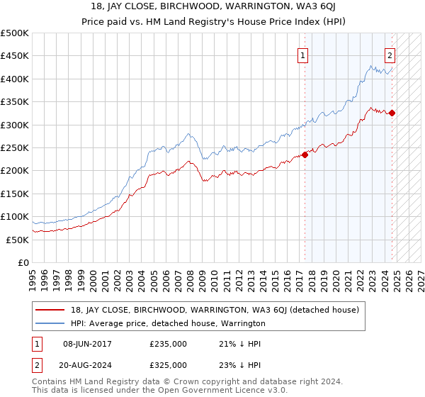 18, JAY CLOSE, BIRCHWOOD, WARRINGTON, WA3 6QJ: Price paid vs HM Land Registry's House Price Index