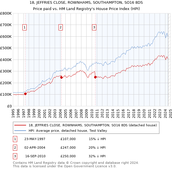 18, JEFFRIES CLOSE, ROWNHAMS, SOUTHAMPTON, SO16 8DS: Price paid vs HM Land Registry's House Price Index