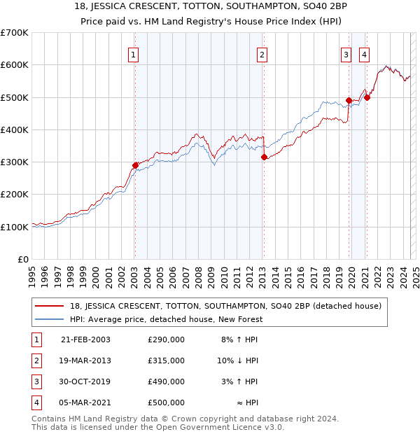 18, JESSICA CRESCENT, TOTTON, SOUTHAMPTON, SO40 2BP: Price paid vs HM Land Registry's House Price Index