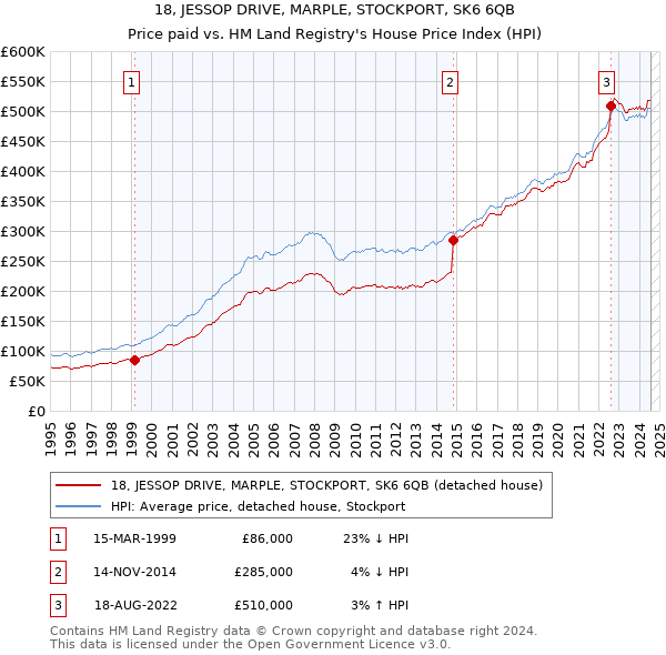 18, JESSOP DRIVE, MARPLE, STOCKPORT, SK6 6QB: Price paid vs HM Land Registry's House Price Index