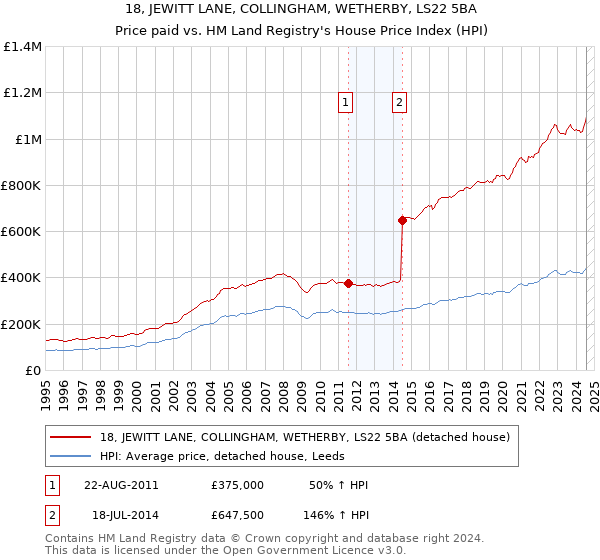 18, JEWITT LANE, COLLINGHAM, WETHERBY, LS22 5BA: Price paid vs HM Land Registry's House Price Index