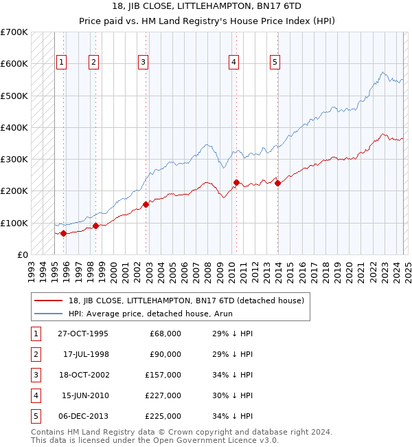 18, JIB CLOSE, LITTLEHAMPTON, BN17 6TD: Price paid vs HM Land Registry's House Price Index