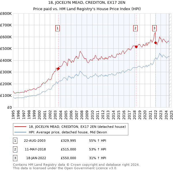 18, JOCELYN MEAD, CREDITON, EX17 2EN: Price paid vs HM Land Registry's House Price Index