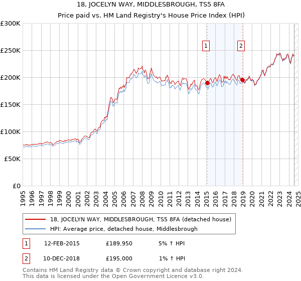 18, JOCELYN WAY, MIDDLESBROUGH, TS5 8FA: Price paid vs HM Land Registry's House Price Index