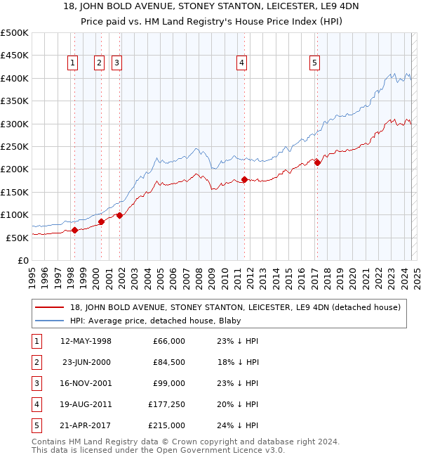 18, JOHN BOLD AVENUE, STONEY STANTON, LEICESTER, LE9 4DN: Price paid vs HM Land Registry's House Price Index