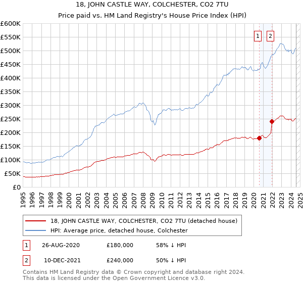 18, JOHN CASTLE WAY, COLCHESTER, CO2 7TU: Price paid vs HM Land Registry's House Price Index