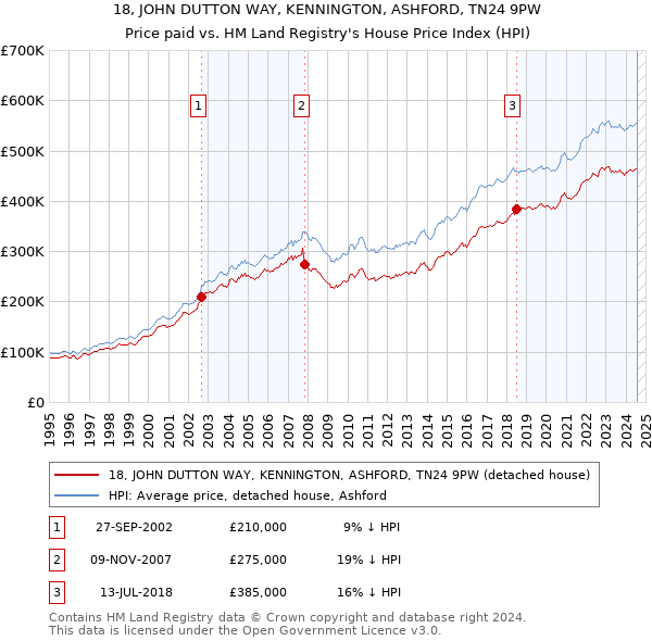 18, JOHN DUTTON WAY, KENNINGTON, ASHFORD, TN24 9PW: Price paid vs HM Land Registry's House Price Index