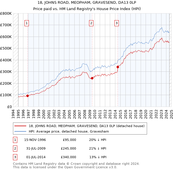 18, JOHNS ROAD, MEOPHAM, GRAVESEND, DA13 0LP: Price paid vs HM Land Registry's House Price Index