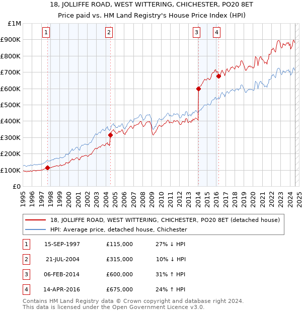 18, JOLLIFFE ROAD, WEST WITTERING, CHICHESTER, PO20 8ET: Price paid vs HM Land Registry's House Price Index