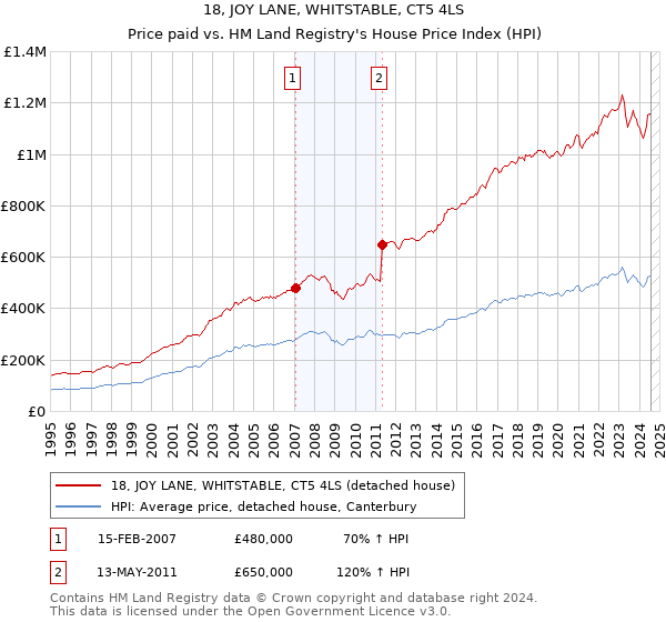 18, JOY LANE, WHITSTABLE, CT5 4LS: Price paid vs HM Land Registry's House Price Index