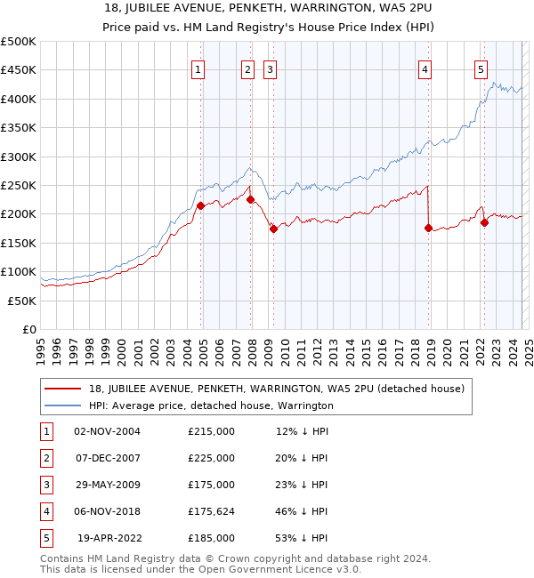 18, JUBILEE AVENUE, PENKETH, WARRINGTON, WA5 2PU: Price paid vs HM Land Registry's House Price Index