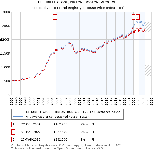 18, JUBILEE CLOSE, KIRTON, BOSTON, PE20 1XB: Price paid vs HM Land Registry's House Price Index