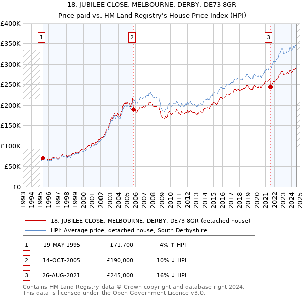 18, JUBILEE CLOSE, MELBOURNE, DERBY, DE73 8GR: Price paid vs HM Land Registry's House Price Index