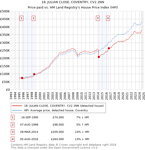 18, JULIAN CLOSE, COVENTRY, CV2 2NN: Price paid vs HM Land Registry's House Price Index