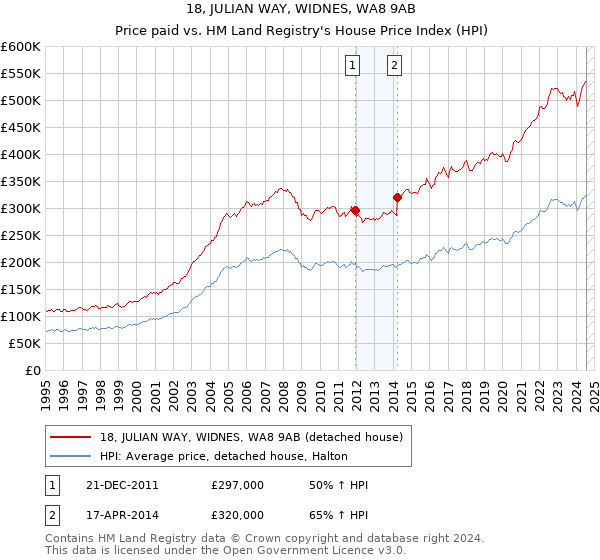 18, JULIAN WAY, WIDNES, WA8 9AB: Price paid vs HM Land Registry's House Price Index