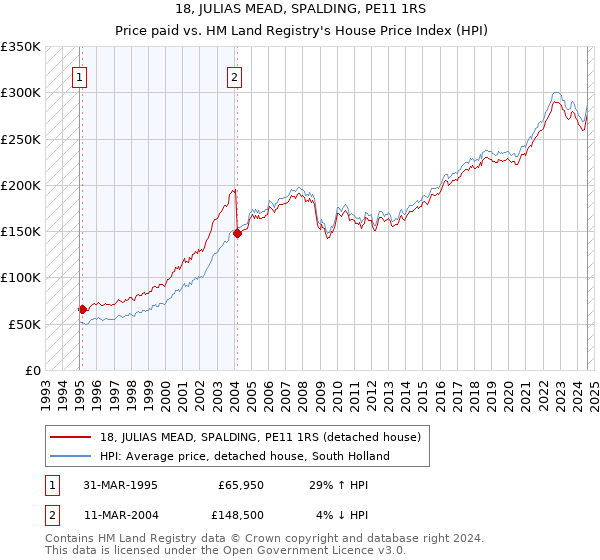 18, JULIAS MEAD, SPALDING, PE11 1RS: Price paid vs HM Land Registry's House Price Index