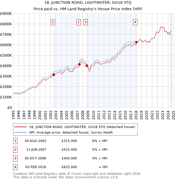 18, JUNCTION ROAD, LIGHTWATER, GU18 5TQ: Price paid vs HM Land Registry's House Price Index