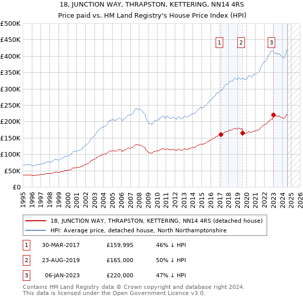 18, JUNCTION WAY, THRAPSTON, KETTERING, NN14 4RS: Price paid vs HM Land Registry's House Price Index