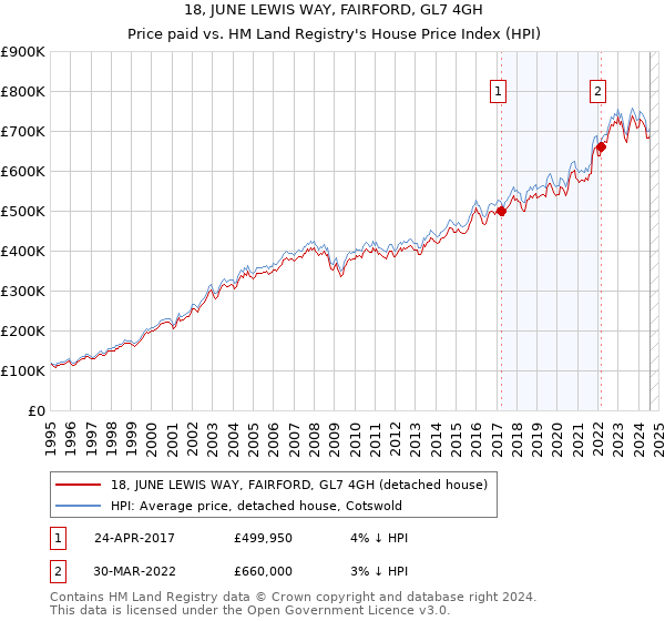 18, JUNE LEWIS WAY, FAIRFORD, GL7 4GH: Price paid vs HM Land Registry's House Price Index