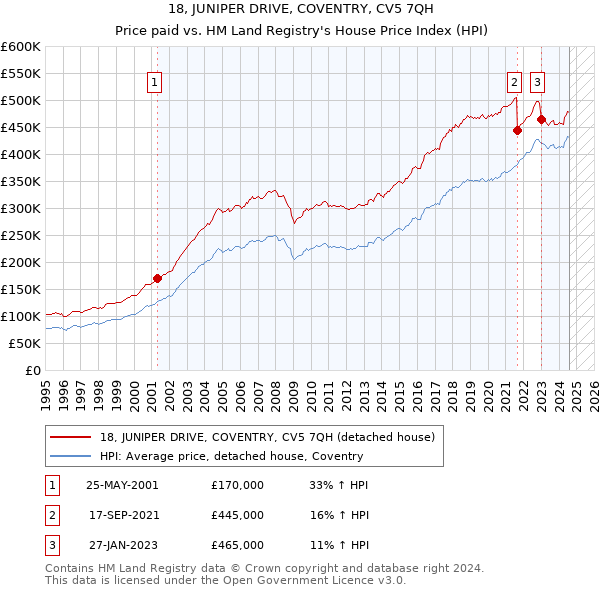 18, JUNIPER DRIVE, COVENTRY, CV5 7QH: Price paid vs HM Land Registry's House Price Index