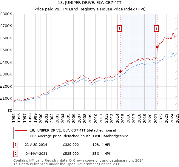 18, JUNIPER DRIVE, ELY, CB7 4TT: Price paid vs HM Land Registry's House Price Index