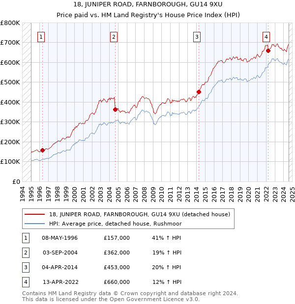 18, JUNIPER ROAD, FARNBOROUGH, GU14 9XU: Price paid vs HM Land Registry's House Price Index