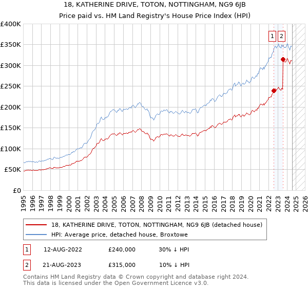 18, KATHERINE DRIVE, TOTON, NOTTINGHAM, NG9 6JB: Price paid vs HM Land Registry's House Price Index