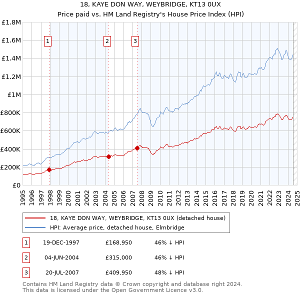 18, KAYE DON WAY, WEYBRIDGE, KT13 0UX: Price paid vs HM Land Registry's House Price Index