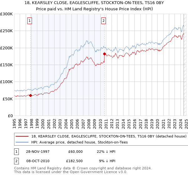 18, KEARSLEY CLOSE, EAGLESCLIFFE, STOCKTON-ON-TEES, TS16 0BY: Price paid vs HM Land Registry's House Price Index